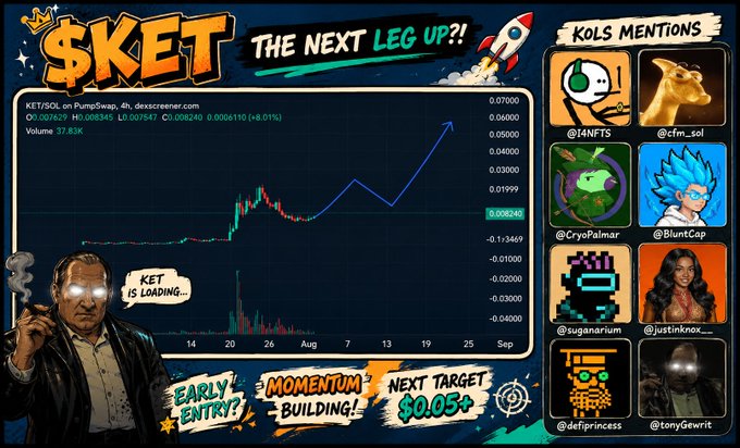 A stylized crypto promotional graphic titled "$KET - THE NEXT LEG UP?!" featuring a candlestick chart showing $KET/SOL on PumpSwap with a current price of 0.0006110 (+8.01%) and volume of 37.83K, alongside an illustrated figure declaring "$KET IS LOADING..." with text highlighting "EARLY ENTRY!", "MOMENTUM BUILDING!", and "NEXT TARGET $0.05+", plus a "KOLS MENTIONS" sidebar listing influencers like @14NFTs, @cfm_sol, @CryoPalmar, @BluntCap, @suganarium, @justinknox__, @defiprincess, and @tonyGewirt. The image visually reinforces the post's thesis by showcasing $KET's price momentum and bullish chart pattern as a compelling accumulation opportunity in the Solana memecoin market.