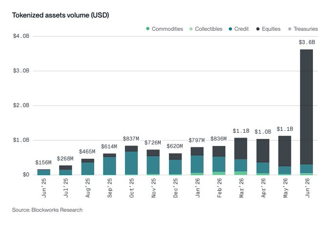 A stacked bar chart titled "Tokenized assets volume (USD)" shows monthly trading volumes on Solana growing from $156M in June 2025 to $3.6B in June 2026, with Equities driving the recent surge and smaller contributions from Commodities, Collectibles, Credit, and Treasuries (Source: Blockworks Research).