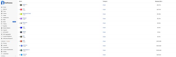 The image displays a DeFiLlama interface listing various cryptocurrency chains and their revenue metrics for 2026, including Unichain ($55.7m), Base ($27.57m), Hyperliquid Chain ($3.56m), Polygon ($2.2m), Ethereum ($1.45m), and others. The caption should highlight this connection to "real utility" by emphasizing that these chains are generating measurable revenue, demonstrating their practical, real-world usage rather than speculative value.

**Caption:** A DeFiLlama dashboard showing 2026 revenue rankings across major blockchain networks, with Unichain leading at $55.7M, followed by Base ($27.57M), Hyperliquid ($3.56M), and Polygon ($2.2M)—quantifying the "real utility" of these chains through their on-chain economic activity.