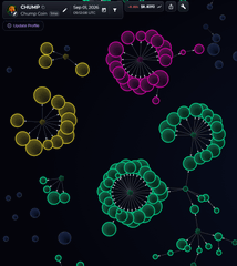 A screenshot of the CHUMP token's bundle visualization shows three connected clusters of wallets (colored yellow, magenta, and green) with high percentages of bundled tokens across each group, visually supporting the claim that the token is heavily bundled and likely a scam. The top of the interface displays "CHUMP," "Mcap $1 257K," and "Holders 20.6K."
