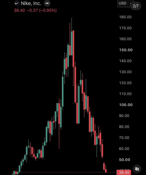 A candlestick chart of Nike, Inc. (NKE) showing a dramatic price decline from approximately $180 to $38.40 (-0.95%), illustrating the more than 80% stock crash referenced in the post about Nike's reported delisting from the S&P 500.