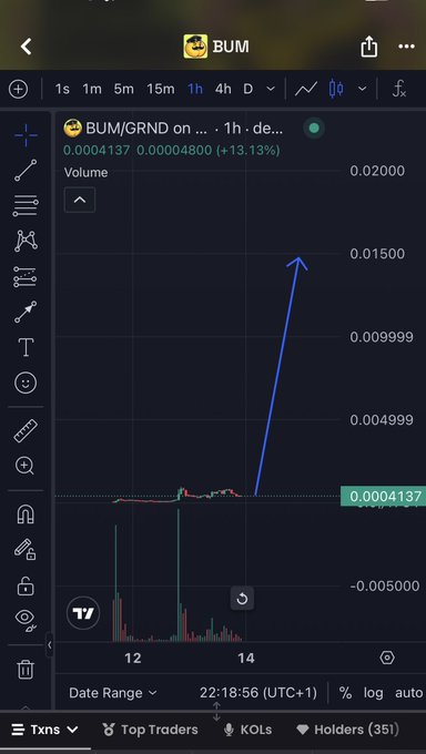 A TradingView chart of the BUM/GRND meme coin on a 1-hour timeframe shows a sudden price spike to 0.0004137 (+13.13%), supporting the poster's claim of unexpected "passive income" from the highly volatile token.
