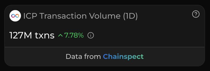 A dashboard card from Chainspect displays "ICP Transaction Volume (1D)" showing 127M txns, up 7.78%, illustrating the @dfinity post's claim that the Internet Computer is consistently processing over 100M transactions per day as activity continues to grow.