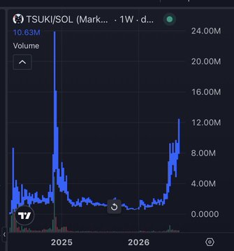 A TradingView chart displaying the TSUKI/SOL trading pair on a 1-week timeframe, showing volume at 10.63M and a price range axis from 0.00 to 24.00M spanning from 2025 to 2026.
