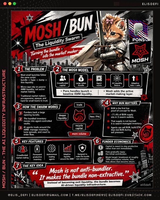 An infographic titled 'MOSH / BUN - The Liquidity Swarm' by ELIS_DEFI explaining how Pons and Mosh create market-making infrastructure, featuring a cat samurai illustration.