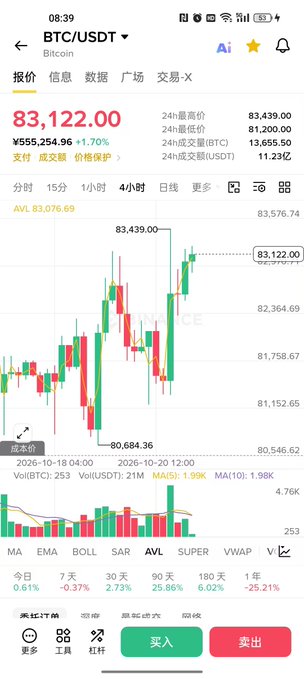 A smartphone screenshot displays a BTC/USDT trading chart on Binance, showing Bitcoin priced at ¥55,254.96 (~$83,122.00) with a 1.70% gain, featuring a 4-hour candlestick chart with a high of ¥55,439.00 and low of ¥56,200, supporting the post's commentary on BTC surging to around 83,000 and pulling back to the 82,600–83,100 range.
