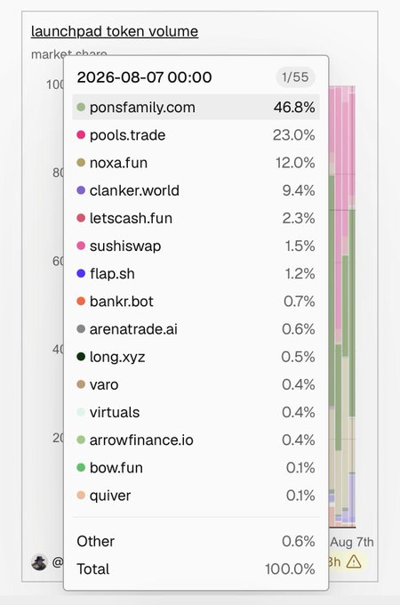 A chart titled 'launchpad token volume market-share' dated 2026-08-07 00:00, showing ponsfamily.com leading at 46.8%, followed by pools.trade (23.0%), noxa.fun (12.0%), clanker.world (9.4%), and several smaller platforms totaling 100%.