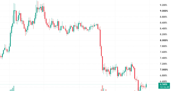 A candlestick stock chart showing price movement declining from approximately 9.2% down to 6.5%, with the current price marked at 6.500%.