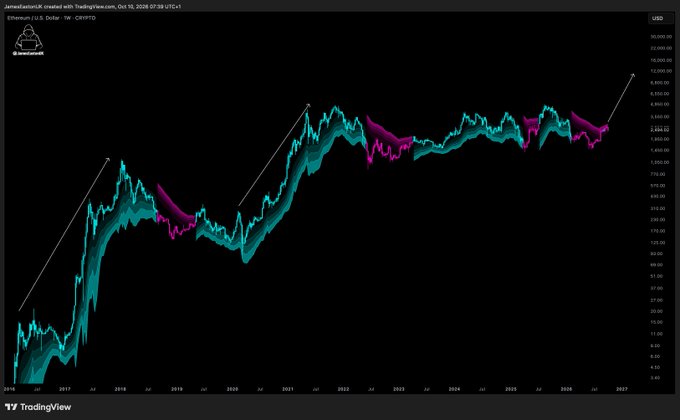 A logarithmic Ethereum (ETH/USD) TradingView chart from 2016 to 2026 shows multi-year price action with cyan/teal uptrends and magenta highlighted correction phases, with an annotation arrow pointing upward toward the right. The chart visually supports the post's message of a "blue leg loading," highlighting violent past swings and suggesting another major upward leg is forming in the current 2026 price action.
