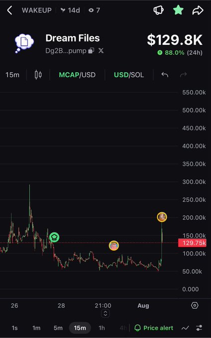 A stock trading app screenshot showing 'Dream Files' (DREAM) at $129.8K with an 88.0% gain over 24 hours on a candlestick chart.