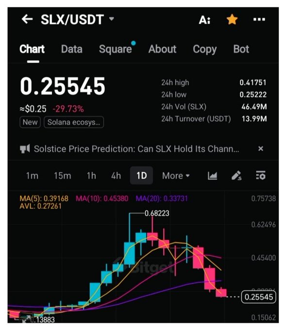 A screenshot of the SLX/USDT trading chart on what appears to be the Bitget exchange shows the token priced at $0.25545, down 29.73% in 24 hours, with candlesticks forming a classic pump-and-dump pattern—rising sharply to a high of $0.68223 before collapsing back near its starting point of $0.13883, illustrating the suspicious "crime pattern" the friend flagged.