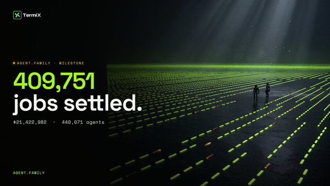 A TermiX announcement celebrating the 'Agent.Family Milestone' of 409,751 jobs settled, with 449,071 agents and $21,422,982, shown over a green-lit landscape with two figures.