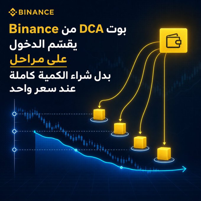 A Binance-branded graphic featuring Arabic text explaining the "DCA Bot" feature, which divides entry across stages to buy a full quantity at a single price. The visual depicts yellow boxes (representing purchases) being funneled into a wallet icon over a candlestick chart with a descending blue trend line, illustrating how the bot staggers buys along a declining price curve rather than entering all at once.