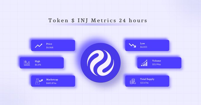 A cryptocurrency infographic titled 'Token $INJ Metrics 24 hours' displaying price ($4.068), low ($4.055), high ($4.191), volume ($31.99m), marketcap ($405.87m), and total supply (122.47m).