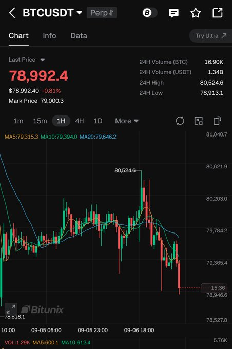 A smartphone screenshot of a Bitcoin (BTCUSDT) trading chart on Bitunix, showing a last price of 78,992.4 USDT, down 0.81%, with a candlestick chart and moving averages.