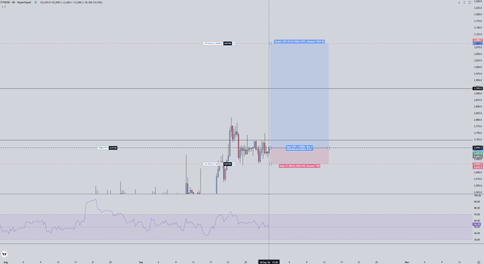 TradingView candlestick chart for ETHUSD on HyperBit, featuring Fibonacci retracement levels, entry, stop loss, and target price annotations on a 3-hour timeframe.