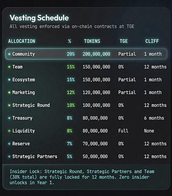 A token Vesting Schedule table breaking down allocations including Community (20%), Team (15%), Ecosystem (15%), Marketing (12%), Strategic Round (10%), Treasury (8%), Liquidity (8%), Reserve (7%), and Strategic Partners (5%), noting that Strategic Round, Strategic Partners, and Team are fully locked for 12 months.