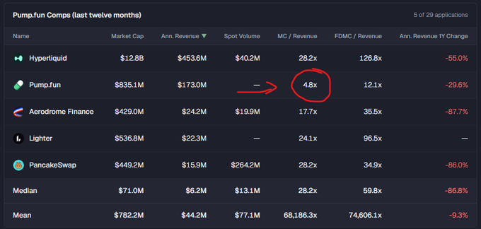 A dark-themed data table titled 'Pump.fun Comps (last twelve months)' lists companies including Hyperliquid, Pump.fun, Aerodrome Finance, Lighter, and PancakeSwap with financial metrics; a red arrow and circle highlight Pump.fun's '4.8x' MC/Revenue ratio.