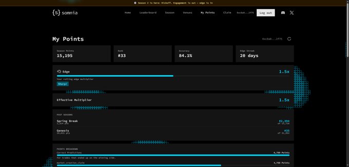 A screenshot of the Somnia blockchain points dashboard showing 'My Points' with 15,195 Reward Points, Rank #33, Multiplier 84.1%, and a 20-day Sign-in Streak, listing various point breakdowns like Edge, Effective Multiplier, and Spring Break.