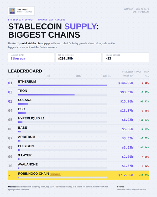 Stablecoin supply leaderboard ranking chains by market cap, with Ethereum leading at $146.95b, Tron second at $93.39b, and Robinhood Chain spotlighted at $712.56m (+11.33% 7d).