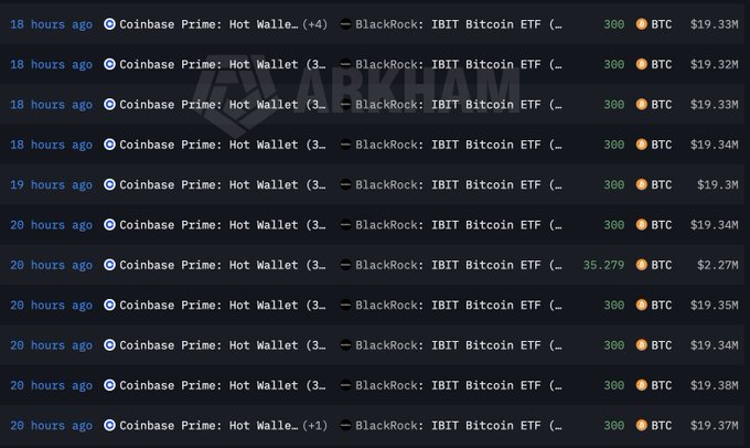 A whale-alert transaction log displays a series of large Bitcoin transfers totaling over 9,000 BTC from Coinbase Prime to BlackRock's IBIT Bitcoin ETF within a 20-hour window, visually supporting the post's claim of significant institutional accumulation and inflows into the spot Bitcoin ETF.