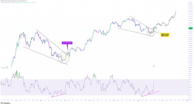 A TradingView chart showing Bitcoin price action (BTCUSDT) on a weekly timeframe with descending trendlines, annotated with purple and yellow labels reading "WE ARE HERE" and "HOW IS THE NEW GUY?", along with a Stochastic RSI indicator at the bottom.