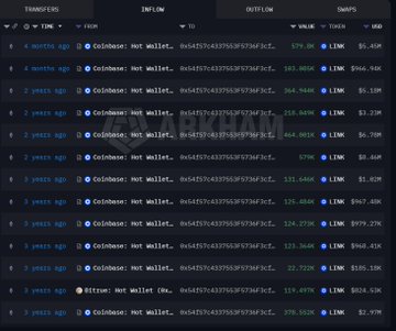 A whale transaction table showing multiple large Chainlink ($LINK) movements involving Coinbase hot wallet (0x636...bfbC), with recent transfers worth $967K and 35,000 LINK being withdrawn, alongside the post's discussion of a 3-year-old whale selling its accumulated LINK holdings at profit after buying at an average of $11.392.