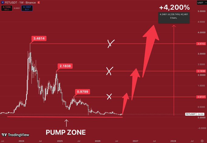A TradingView chart of FETUSDT showing a +4,200% projected price target, with red arrows indicating a potential pump from a "PUMP ZONE" through resistance levels at 0.9799, 2.1838, and 3.4814.