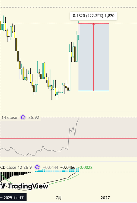 A TradingView candlestick chart from November 17, 2025, showing a projected increase of 0.1820 (222.35%) to 1,820, with an RSI indicator reading 36.92 and a MACD value of -0.0466.