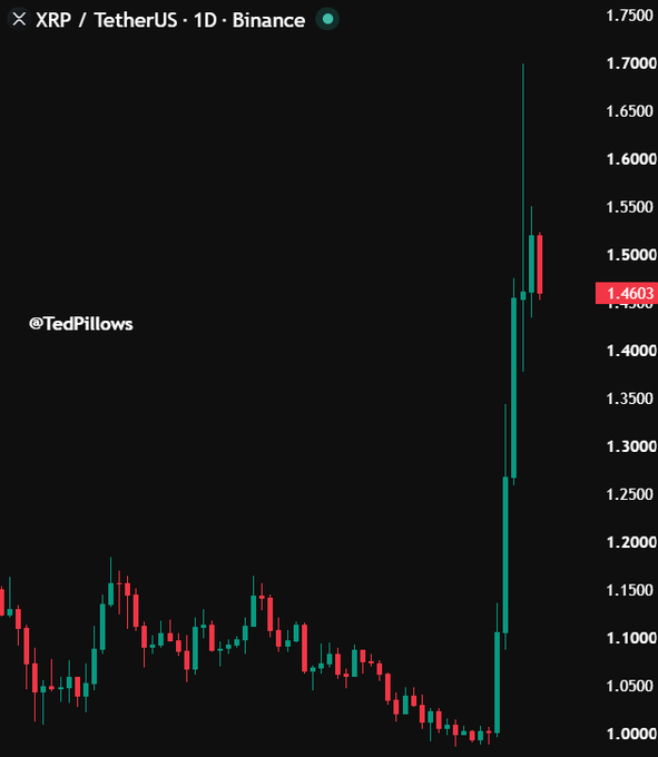 A daily candlestick chart of XRP/USDT on Binance showing the current price at 1.4603, illustrating the dramatic surge referenced in the post—after weeks of sideways trading near $1.00, XRP spiked sharply upward to a high around 1.70, with a single red candle at the top suggesting a minor pullback from the rapid 70% pump to a 7-month high.