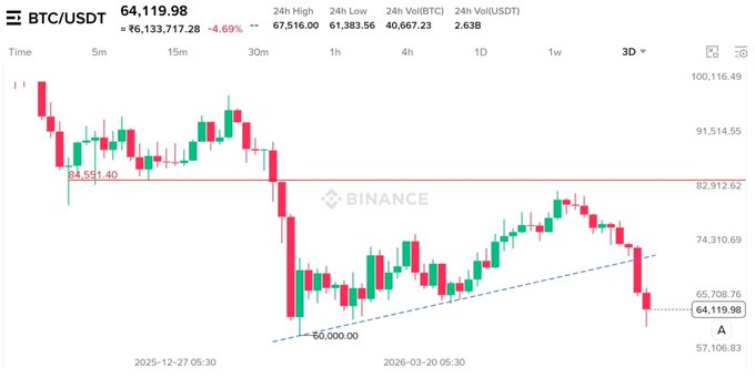The image shows a scatter chart that illustrates Bitcoin's performance over the past day. A line graph displays the price of Bitcoin, with each color representing a different day. The upward movement indicated by the red bars suggests the Bitcoin cryptocurrency has gained momentum over time. However, the current position of $61K is still below the key trendline support, indicating potential weakness or instability in its value. As Bitcoin continues to move through this period, it's essential to keep an eye on future trends and developments that could influence its price movement.