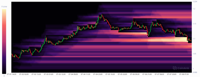 A candlestick chart of XRP/USDT from July 1-8, 2024, overlaid on a heatmap, shows price action fluctuating between approximately 1.088 and 1.224, with the price recently declining from recent highs—visualizing the context for the short-term high-leverage long liquidations occurring as the market reversed downward.