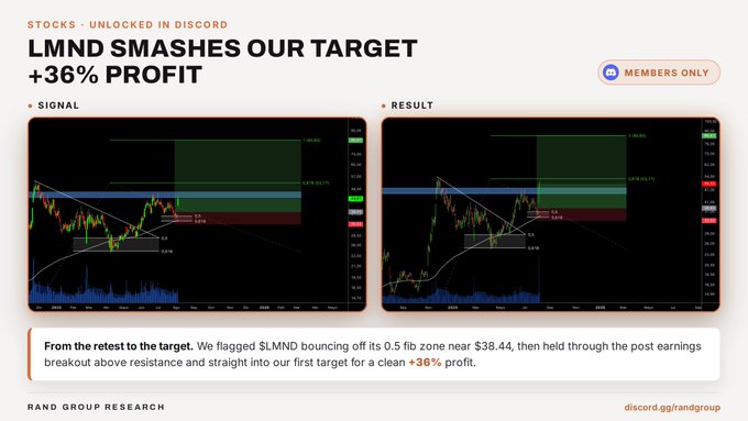 Side-by-side stock charts for $LMND show a "Signal" entry near the 0.5 fib zone around $38.44 and a "Result" chart where the price broke above resistance to hit the target, generating a +36% profit, matching the promotional post highlighting the trade win.