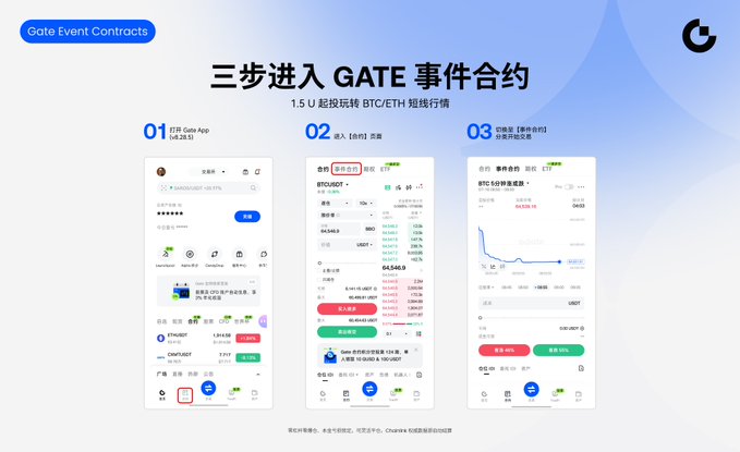An instructional graphic titled 'Gate Event Contracts' showing three steps in Chinese to access GATE event contracts via mobile app screenshots for trading BTC/ETH futures.