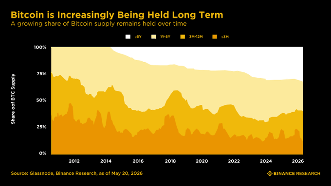 This image shows a line graph displaying the percentage change in Bitcoin's price over several years. The graph indicates that the Bitcoin price has been increasing, as the trend of price growth appears to be constant and consistent throughout these years. This suggests that Bitcoin is increasingly being treated as a store of value by people who hold onto it for long periods. Additionally, the concentration of Bitcoin supply in long-held positions further supports this notion.