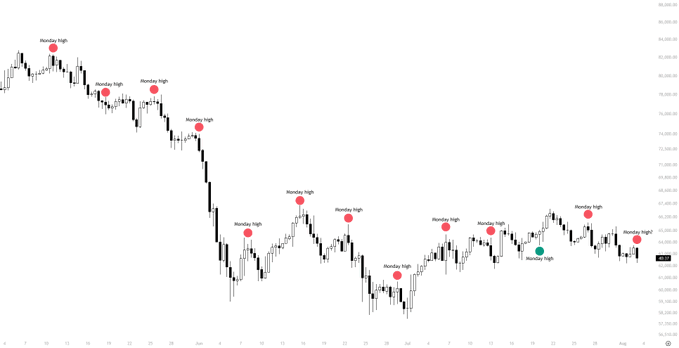 A candlestick chart of Bitcoin ($BTC) showing price action with Monday highs and lows marked by red dots throughout June and early August, illustrating the trader's observation that Bitcoin consistently forms Monday's high during the Asian session, with the current price hovering near 60-61K as a key support zone before potentially sweeping down to 57K.
