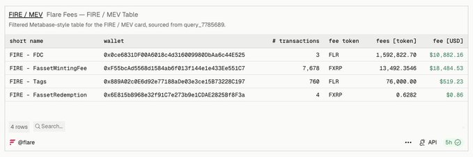 The image displays a Flare Metadata-style table showing on-chain transaction fees for the FIRE/MEV card, detailing wallet addresses, transaction counts, fees in FLR/XRP tokens, and USD values. The table breaks down costs for FDC (3 transactions, $10,882.16), FassetMintingFee (7,678 transactions, $18,484.53), Tags (760 transactions, $519.23), and FassetRedemption (4 transactions, $0.06). This aligns with the "Don't just trust it. Track it all on-chain" message by providing transparent, verifiable cost data for each Flare network operation.