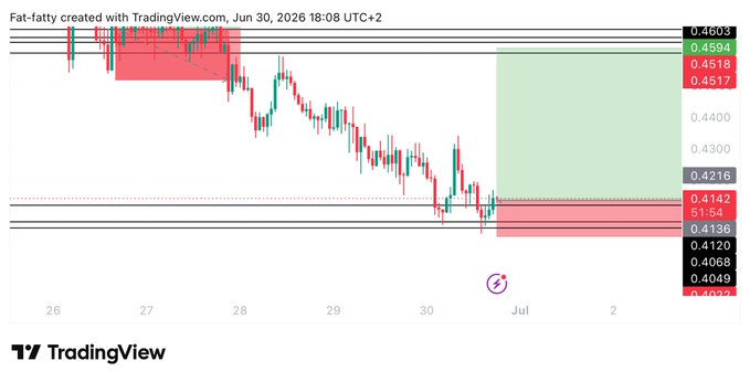 A TradingView candlestick chart of $WLD (Worldcoin) displays a long trade setup with entry near 0.4142, targeting 0.4603, and stop-loss at 0.4005, marked by red resistance and green target zones.