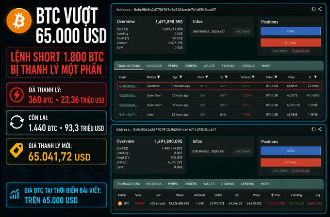 A trading dashboard in Vietnamese showing 'BTC VƯỢT 65.000 USD' with details about a short position that was partially closed, including liquidation prices and remaining positions.