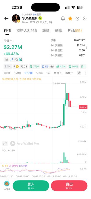 A mobile phone screenshot showing a crypto token called 'SUMMER' with a market value of $2.27M, up 69.43%, displaying a 15-minute price chart with green candlesticks indicating a sharp recent price increase.