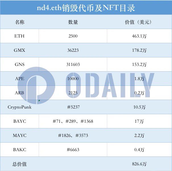 A Chinese-language table titled 'nd4.eth销毁代币及NFT目录' (nd4.eth Burned Tokens and NFT Catalog) listing holdings like ETH, GMX, GNS, APE, ARB, CryptoPunk, BAYC, MAYC, and BAKC with a total value of $8.266 million, branded with the DAILY logo.
