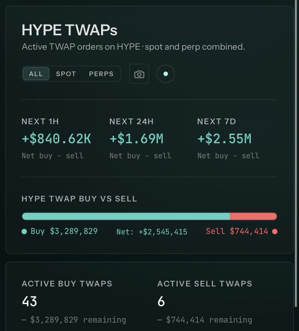 A dashboard displaying active HYPE TWAP orders shows a strong bullish bias, with $3,289,829 in buy orders versus only $744,414 in sell orders (net +$2,545,415), supported by 43 active buy TWAPs compared to just 6 sell TWAPs across spot and perp markets.