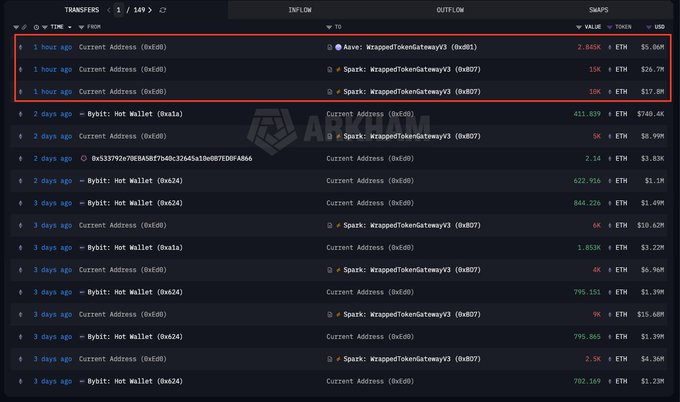 An Arkham intelligence platform screenshot showing large recent ETH transfers (highlighted in red) from a Current Address to Aave and Spark: WrappedTokenGatewayV3, totaling thousands of ETH.