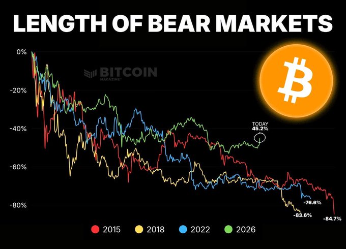 A Bitcoin Magazine chart titled 'LENGTH OF BEAR MARKETS' comparing the percentage declines during bear markets of 2015, 2018, 2022, and 2026, with 2026 currently at -45.2%.