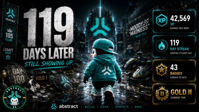 A stylized character in a teal hoodie with the Abstract logo stands before a futuristic cityscape, celebrating 119 days of consistency on Abstract Chain. The image highlights impressive stats: 42,569 XP earned this week, a 119-day streak, 43 badges, and Gold II tier, reinforcing the message of dedication and "still showing up" in Web3.