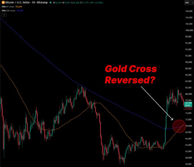 A Bitcoin/USD daily candlestick chart showing the 50-day SMA (orange, 70,644) and 200-day SMA (blue, 70,026) with the text "Gold Cross Reversed?" pointing to where the moving averages recently crossed, illustrating the post's claim that Bitcoin's brief golden cross has flipped back to a death cross as price pulled back near $77,179.