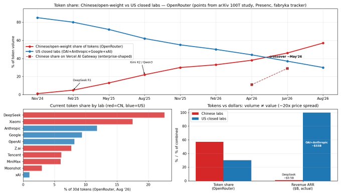 A multi-panel data visualization showing Chinese/open-weight AI models rapidly gaining market share on OpenRouter, climbing from near 0% in November 2024 to roughly 57% by August 2026, while US closed labs (OpenAI, Anthropic, Google) declined from ~85% to ~30% over the same period—with DeepSeek, Xiaomi, and Z.ai leading current Chinese token share, yet US closed labs still command $55B in ARR at 100x revenue multiples versus Chinese labs' modest ~$0.5B, suggesting the market has not yet "priced in" this dramatic competitive shift.