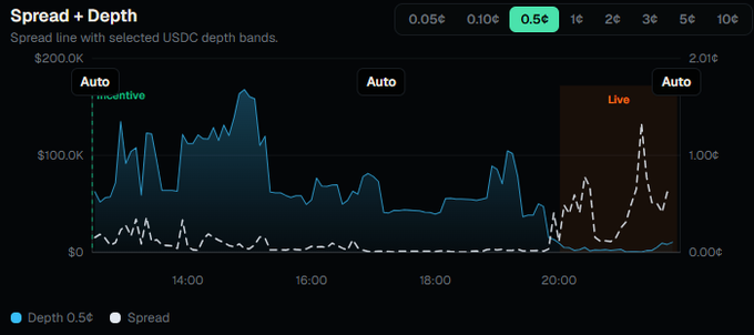 The image shows a "Spread + Depth" chart tracking a 0.5¢ USDC depth band, displaying trading metrics from around 13:00 to past 21:00, with spread values (dashed white line) spiking above 1¢ only during live in-game play around 20:30, while depth (blue area) remained substantial ($50K-$100K+) throughout the pre-kickoff period—visually demonstrating Hyperliquid's tight spreads and deep liquidity for the France vs. Morocco match compared to Polymarket and Kalshi.