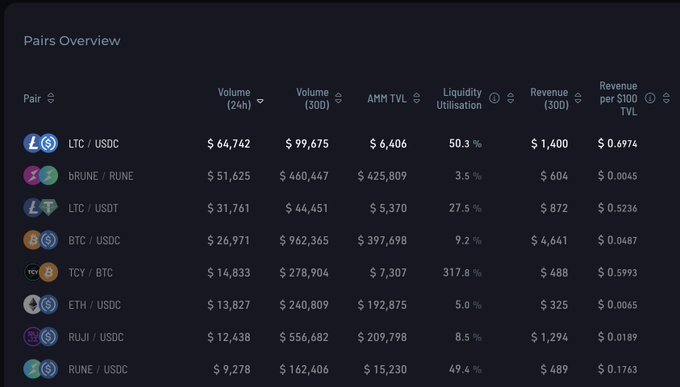 A dark-themed cryptocurrency trading dashboard titled 'Pairs Overview' displaying pairs like LTC/USDC, bRUNE/RUNE, BTC/USDC, TCY/BTC, ETH/USDC, RUJI/USDC, and RUNE/USDC with their volume, AMM TVL, liquidity utilisation, and revenue metrics.