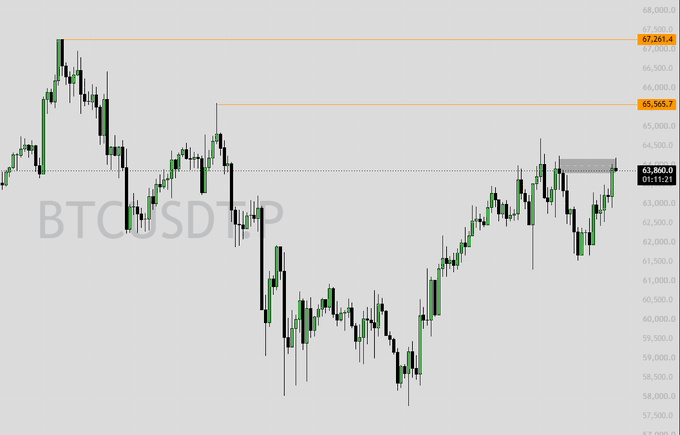 A BTCUSDT.P candlestick chart showing Bitcoin perpetual futures price around 63,860, with resistance levels marked at 65,565.7 and 67,261.4.